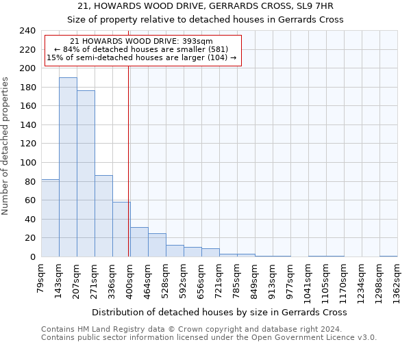 21, HOWARDS WOOD DRIVE, GERRARDS CROSS, SL9 7HR: Size of property relative to detached houses in Gerrards Cross