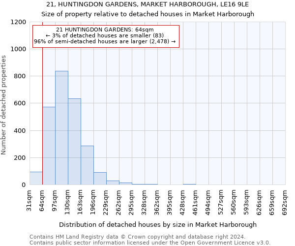21, HUNTINGDON GARDENS, MARKET HARBOROUGH, LE16 9LE: Size of property relative to detached houses in Market Harborough