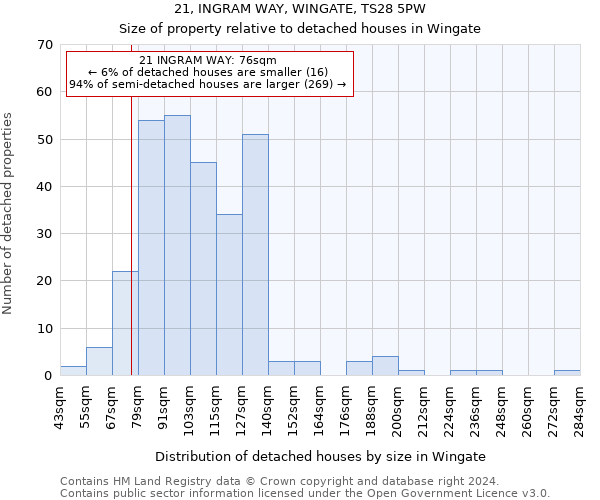 21, INGRAM WAY, WINGATE, TS28 5PW: Size of property relative to detached houses in Wingate