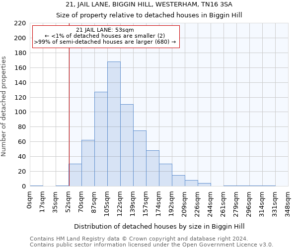 21, JAIL LANE, BIGGIN HILL, WESTERHAM, TN16 3SA: Size of property relative to detached houses in Biggin Hill