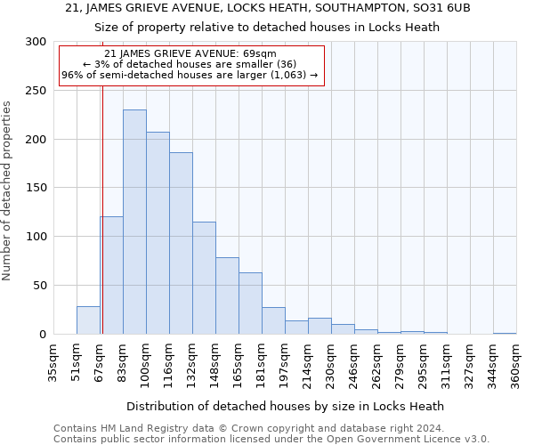 21, JAMES GRIEVE AVENUE, LOCKS HEATH, SOUTHAMPTON, SO31 6UB: Size of property relative to detached houses in Locks Heath