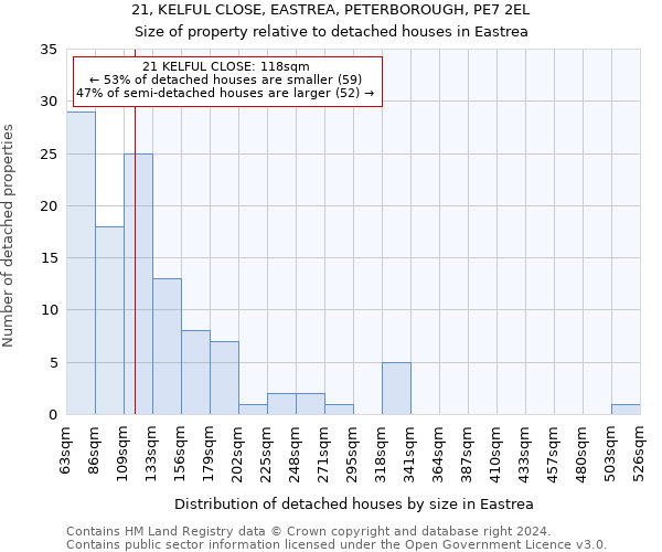 21, KELFUL CLOSE, EASTREA, PETERBOROUGH, PE7 2EL: Size of property relative to detached houses in Eastrea