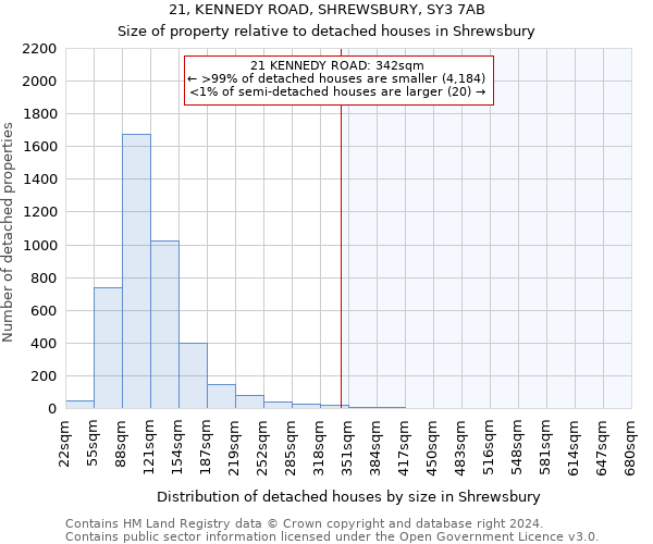 21, KENNEDY ROAD, SHREWSBURY, SY3 7AB: Size of property relative to detached houses in Shrewsbury