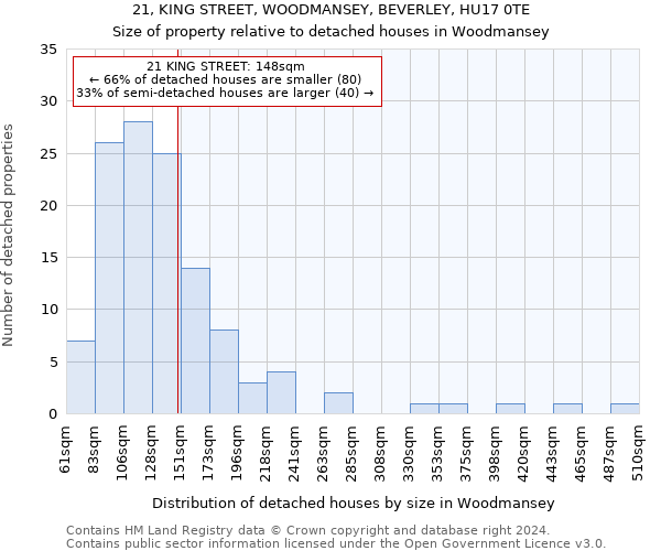 21, KING STREET, WOODMANSEY, BEVERLEY, HU17 0TE: Size of property relative to detached houses in Woodmansey