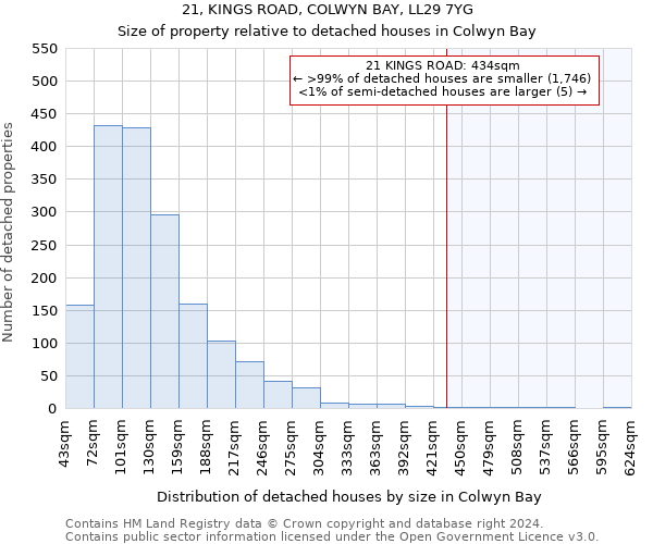 21, KINGS ROAD, COLWYN BAY, LL29 7YG: Size of property relative to detached houses in Colwyn Bay