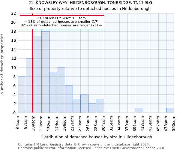 21, KNOWSLEY WAY, HILDENBOROUGH, TONBRIDGE, TN11 9LG: Size of property relative to detached houses in Hildenborough