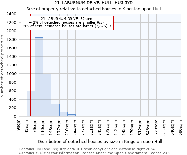 21, LABURNUM DRIVE, HULL, HU5 5YD: Size of property relative to detached houses in Kingston upon Hull