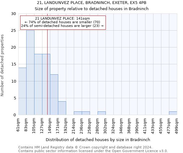 21, LANDUNVEZ PLACE, BRADNINCH, EXETER, EX5 4PB: Size of property relative to detached houses in Bradninch