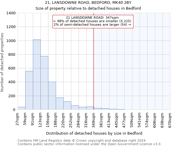 21, LANSDOWNE ROAD, BEDFORD, MK40 2BY: Size of property relative to detached houses in Bedford