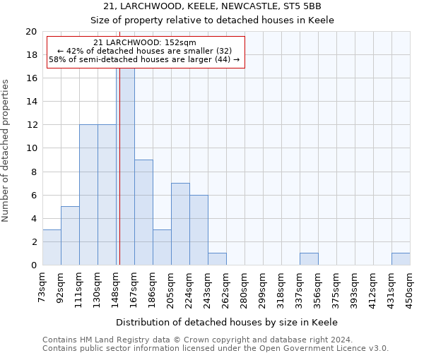 21, LARCHWOOD, KEELE, NEWCASTLE, ST5 5BB: Size of property relative to detached houses in Keele