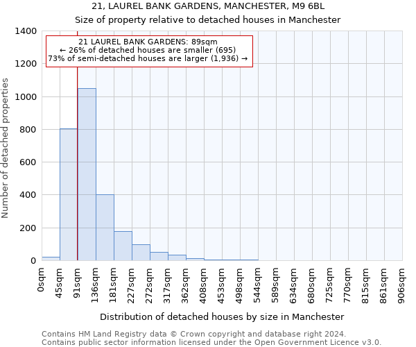 21, LAUREL BANK GARDENS, MANCHESTER, M9 6BL: Size of property relative to detached houses in Manchester