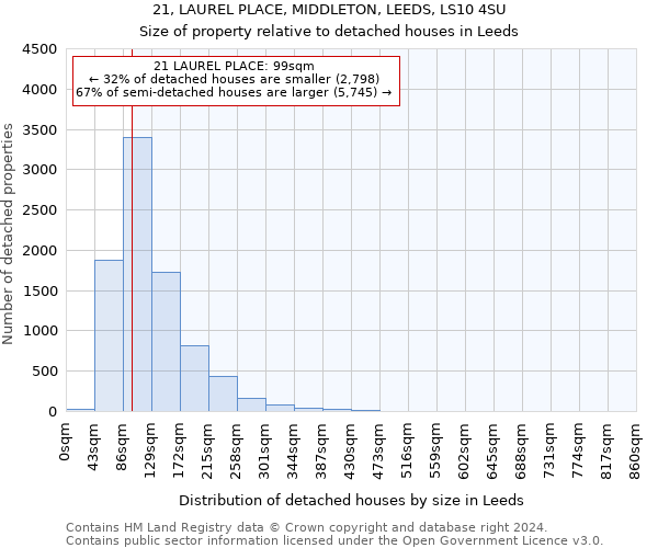 21, LAUREL PLACE, MIDDLETON, LEEDS, LS10 4SU: Size of property relative to detached houses in Leeds