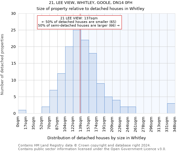 21, LEE VIEW, WHITLEY, GOOLE, DN14 0FH: Size of property relative to detached houses in Whitley