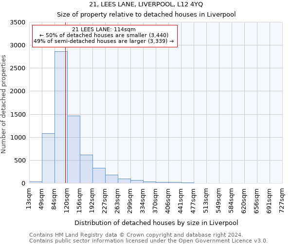 21, LEES LANE, LIVERPOOL, L12 4YQ: Size of property relative to detached houses in Liverpool