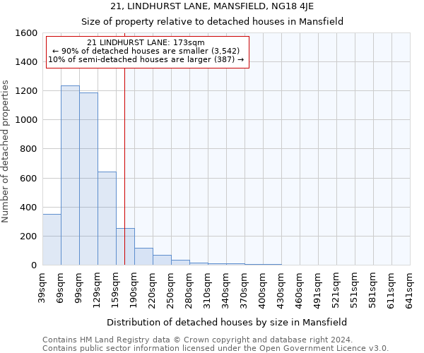 21, LINDHURST LANE, MANSFIELD, NG18 4JE: Size of property relative to detached houses in Mansfield