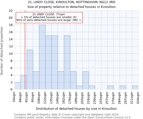 21, LINDY CLOSE, KINOULTON, NOTTINGHAM, NG12 3RD: Size of property relative to detached houses in Kinoulton