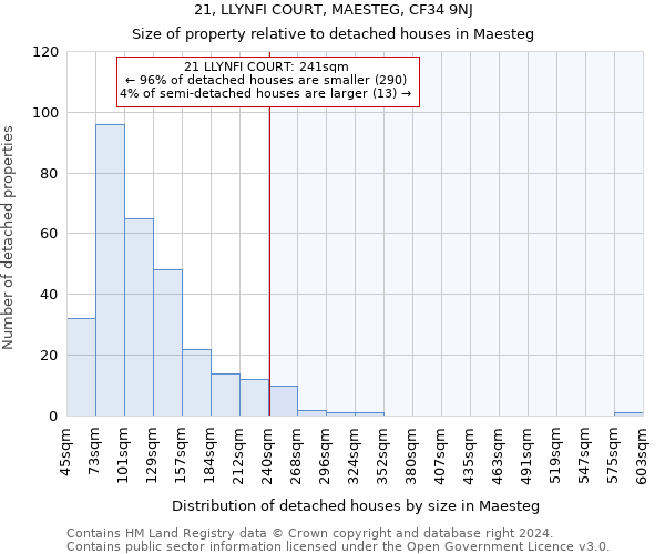 21, LLYNFI COURT, MAESTEG, CF34 9NJ: Size of property relative to detached houses in Maesteg