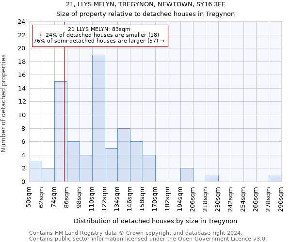 21, LLYS MELYN, TREGYNON, NEWTOWN, SY16 3EE: Size of property relative to detached houses in Tregynon