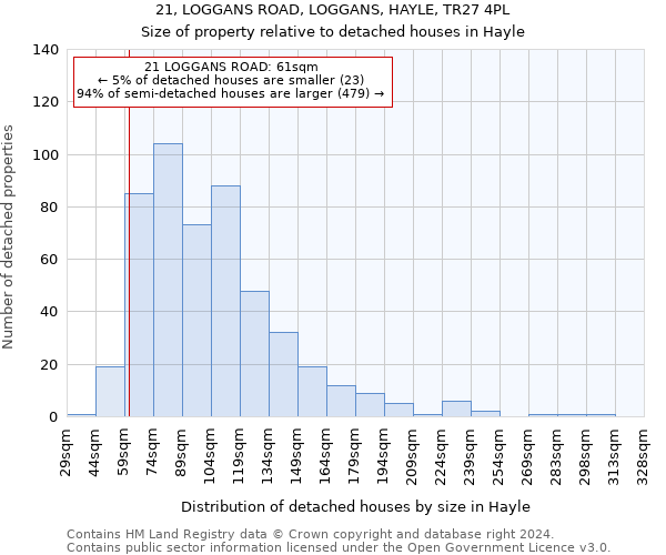 21, LOGGANS ROAD, LOGGANS, HAYLE, TR27 4PL: Size of property relative to detached houses in Hayle