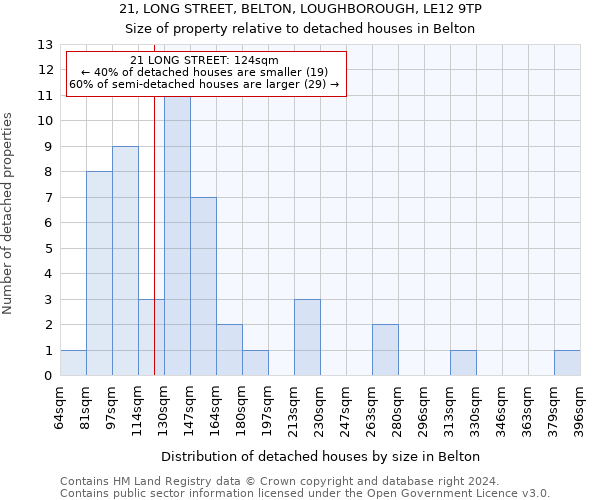 21, LONG STREET, BELTON, LOUGHBOROUGH, LE12 9TP: Size of property relative to detached houses in Belton