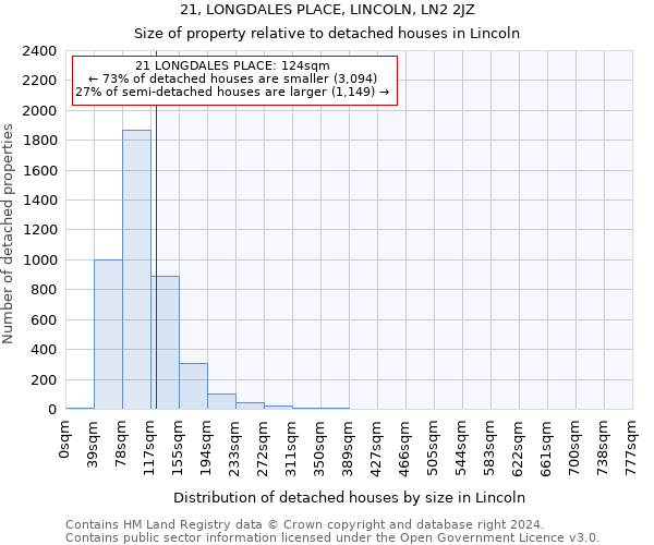 21, LONGDALES PLACE, LINCOLN, LN2 2JZ: Size of property relative to detached houses in Lincoln