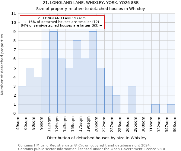 21, LONGLAND LANE, WHIXLEY, YORK, YO26 8BB: Size of property relative to detached houses in Whixley