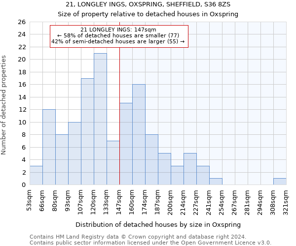 21, LONGLEY INGS, OXSPRING, SHEFFIELD, S36 8ZS: Size of property relative to detached houses in Oxspring