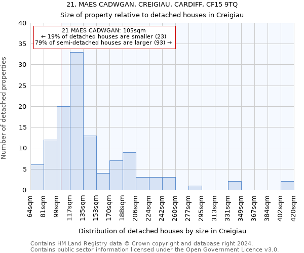 21, MAES CADWGAN, CREIGIAU, CARDIFF, CF15 9TQ: Size of property relative to detached houses in Creigiau
