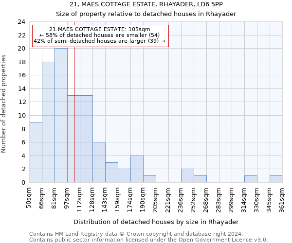 21, MAES COTTAGE ESTATE, RHAYADER, LD6 5PP: Size of property relative to detached houses in Rhayader