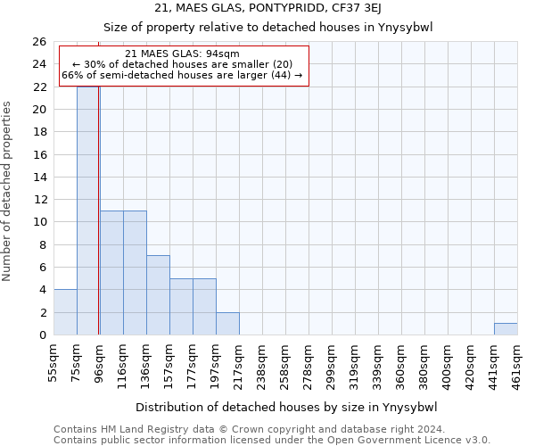 21, MAES GLAS, PONTYPRIDD, CF37 3EJ: Size of property relative to detached houses in Ynysybwl