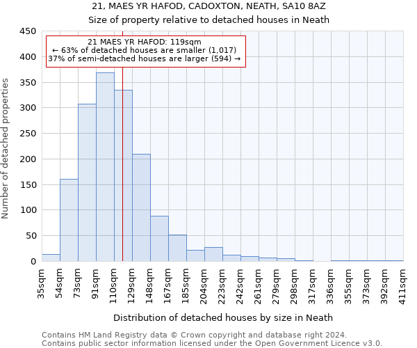 21, MAES YR HAFOD, CADOXTON, NEATH, SA10 8AZ: Size of property relative to detached houses in Neath