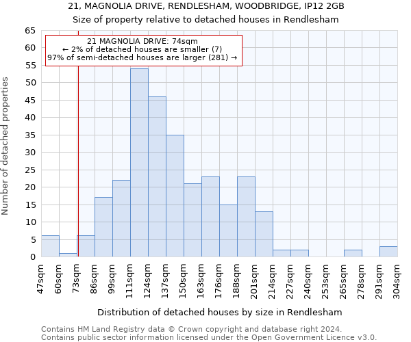 21, MAGNOLIA DRIVE, RENDLESHAM, WOODBRIDGE, IP12 2GB: Size of property relative to detached houses in Rendlesham