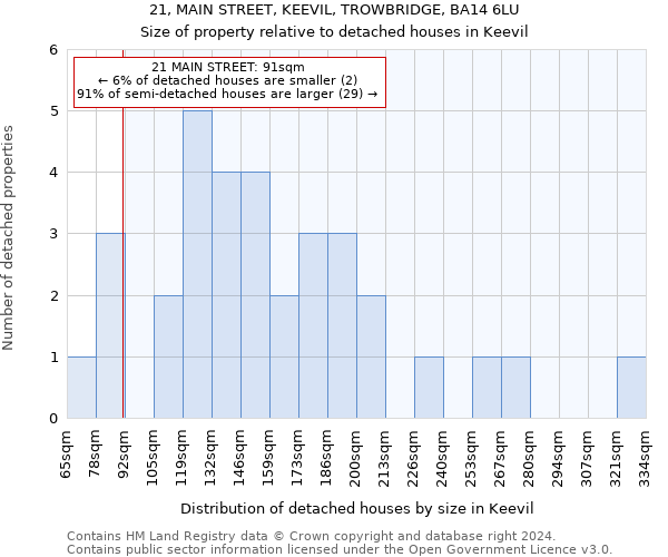 21, MAIN STREET, KEEVIL, TROWBRIDGE, BA14 6LU: Size of property relative to detached houses in Keevil