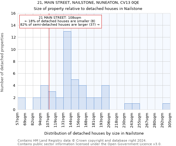 21, MAIN STREET, NAILSTONE, NUNEATON, CV13 0QE: Size of property relative to detached houses in Nailstone