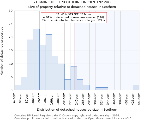 21, MAIN STREET, SCOTHERN, LINCOLN, LN2 2UG: Size of property relative to detached houses in Scothern