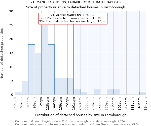 21, MANOR GARDENS, FARMBOROUGH, BATH, BA2 0AS: Size of property relative to detached houses in Farmborough