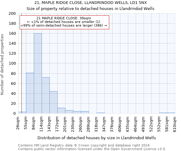 21, MAPLE RIDGE CLOSE, LLANDRINDOD WELLS, LD1 5NX: Size of property relative to detached houses in Llandrindod Wells