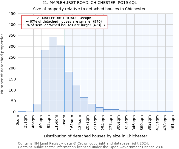 21, MAPLEHURST ROAD, CHICHESTER, PO19 6QL: Size of property relative to detached houses in Chichester