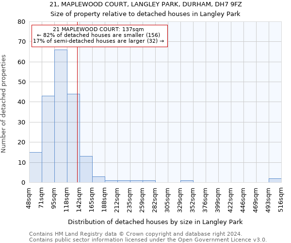 21, MAPLEWOOD COURT, LANGLEY PARK, DURHAM, DH7 9FZ: Size of property relative to detached houses in Langley Park