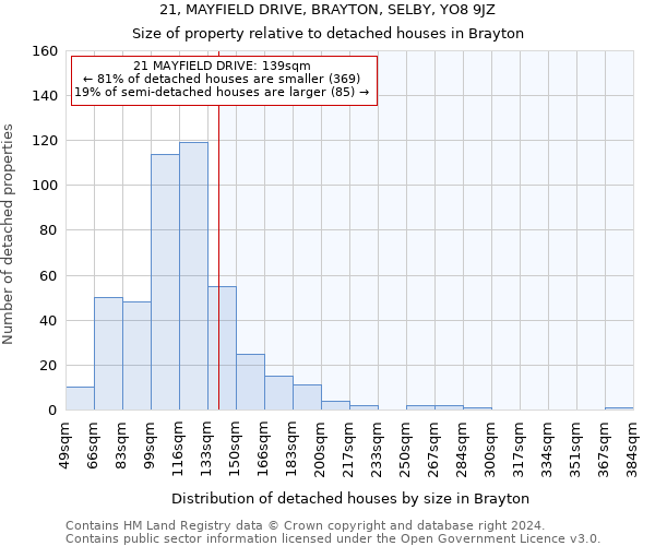 21, MAYFIELD DRIVE, BRAYTON, SELBY, YO8 9JZ: Size of property relative to detached houses in Brayton
