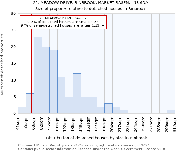 21, MEADOW DRIVE, BINBROOK, MARKET RASEN, LN8 6DA: Size of property relative to detached houses in Binbrook