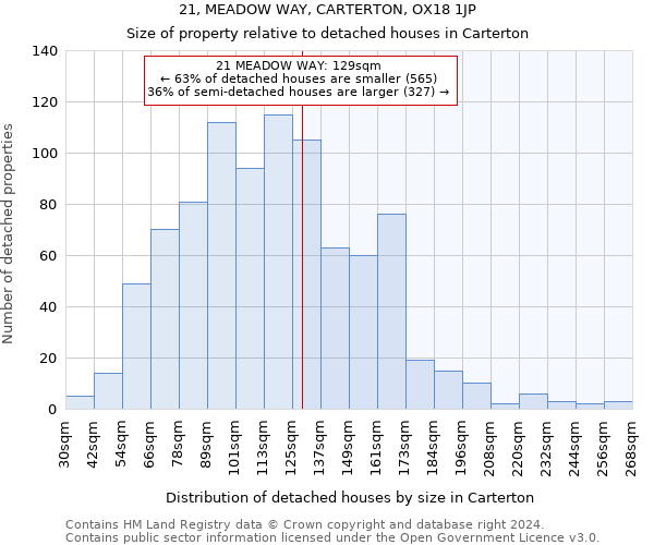 21, MEADOW WAY, CARTERTON, OX18 1JP: Size of property relative to detached houses in Carterton