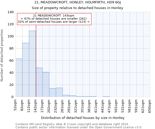 21, MEADOWCROFT, HONLEY, HOLMFIRTH, HD9 6GJ: Size of property relative to detached houses in Honley