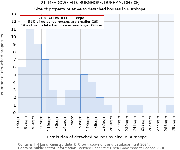 21, MEADOWFIELD, BURNHOPE, DURHAM, DH7 0EJ: Size of property relative to detached houses in Burnhope