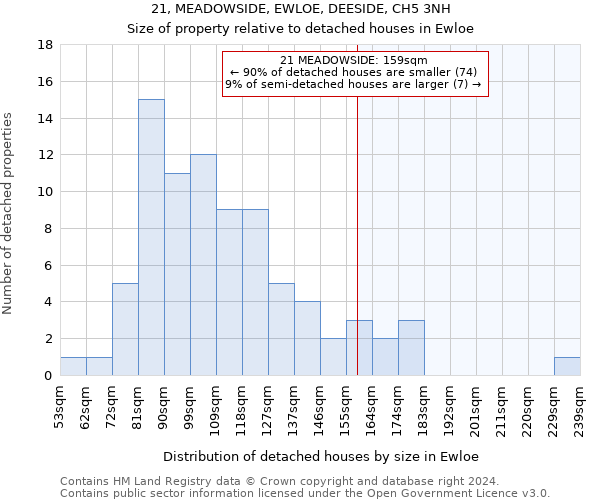 21, MEADOWSIDE, EWLOE, DEESIDE, CH5 3NH: Size of property relative to detached houses in Ewloe