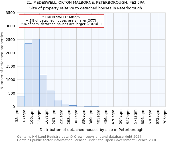 21, MEDESWELL, ORTON MALBORNE, PETERBOROUGH, PE2 5PA: Size of property relative to detached houses in Peterborough
