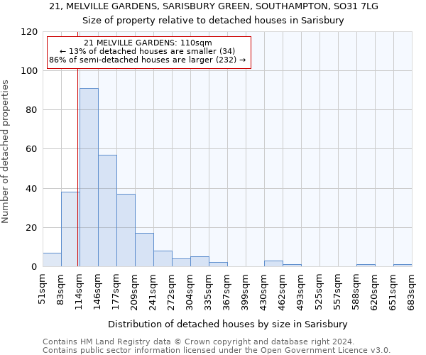21, MELVILLE GARDENS, SARISBURY GREEN, SOUTHAMPTON, SO31 7LG: Size of property relative to detached houses in Sarisbury