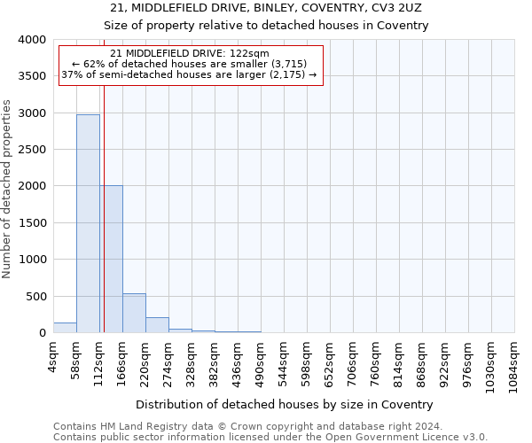 21, MIDDLEFIELD DRIVE, BINLEY, COVENTRY, CV3 2UZ: Size of property relative to detached houses in Coventry