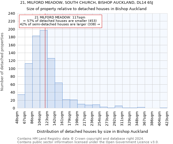 21, MILFORD MEADOW, SOUTH CHURCH, BISHOP AUCKLAND, DL14 6SJ: Size of property relative to detached houses in Bishop Auckland