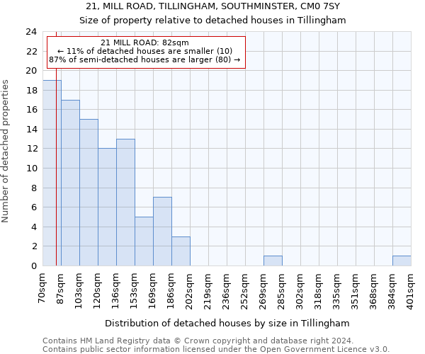 21, MILL ROAD, TILLINGHAM, SOUTHMINSTER, CM0 7SY: Size of property relative to detached houses in Tillingham